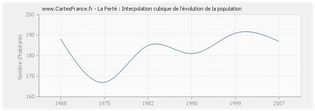 La Ferté : Interpolation cubique de l'évolution de la population